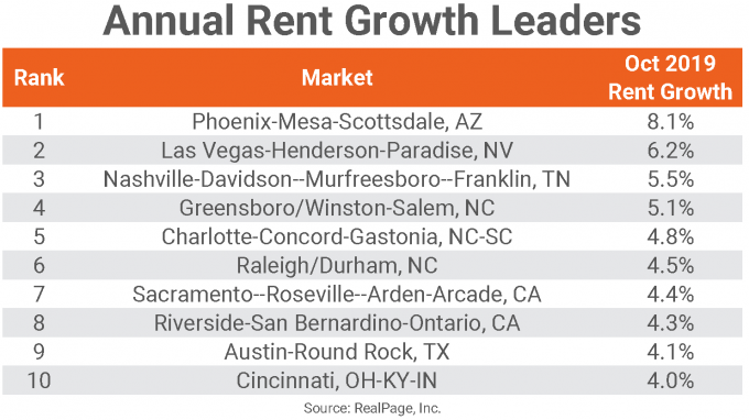 U S Apartment Performance Remains Strong In October Realpage