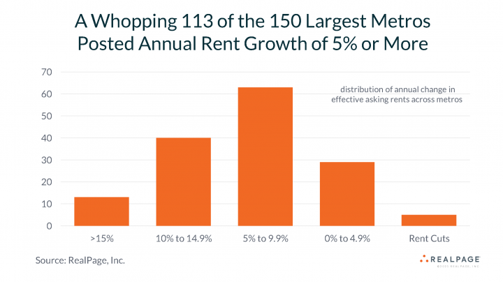 U S Apartment Rents And Occupancy Soar In June RealPage Analytics Blog