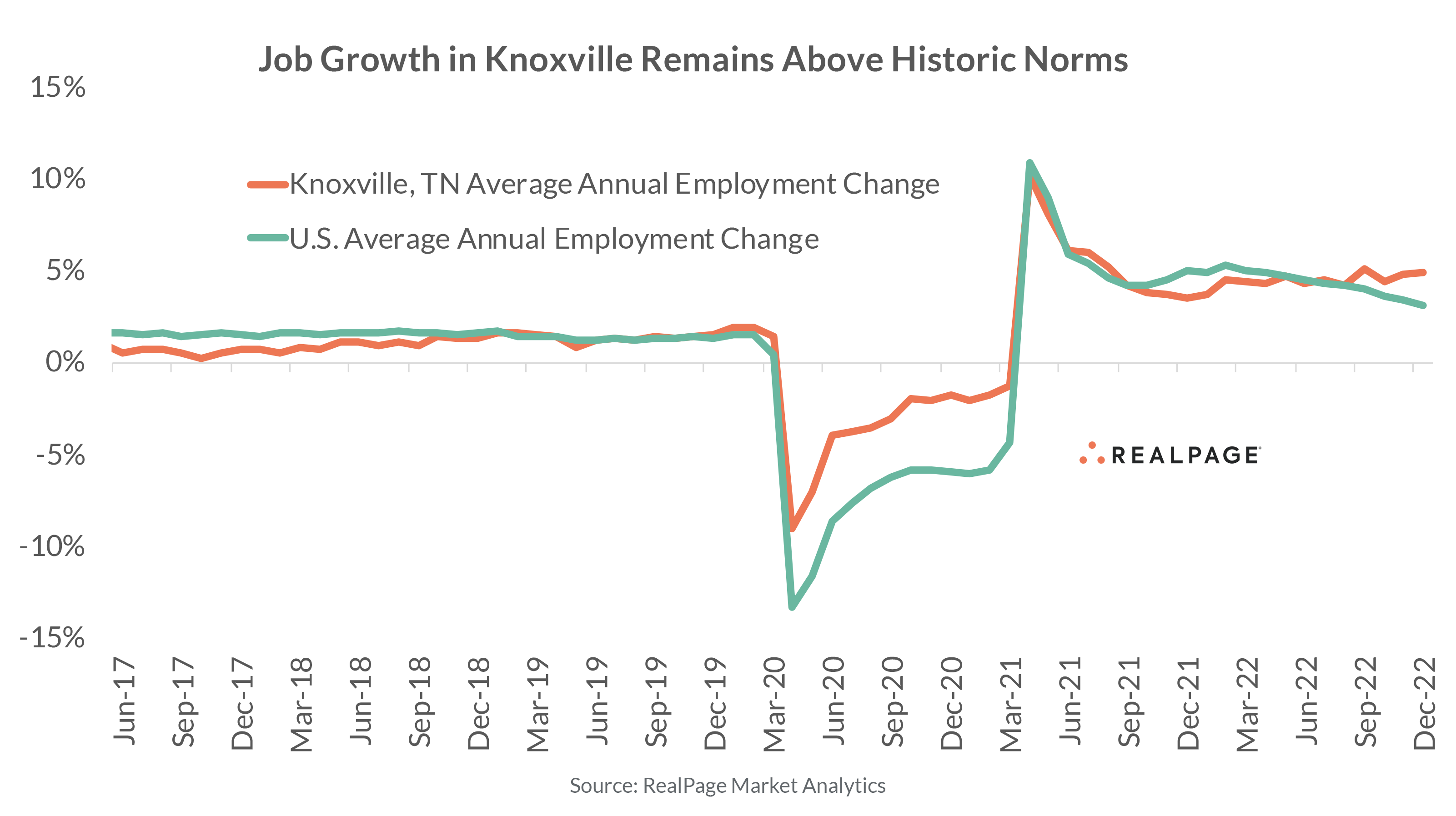 Knoxville Is Among The Nations Strongest Apartment Markets RealPage