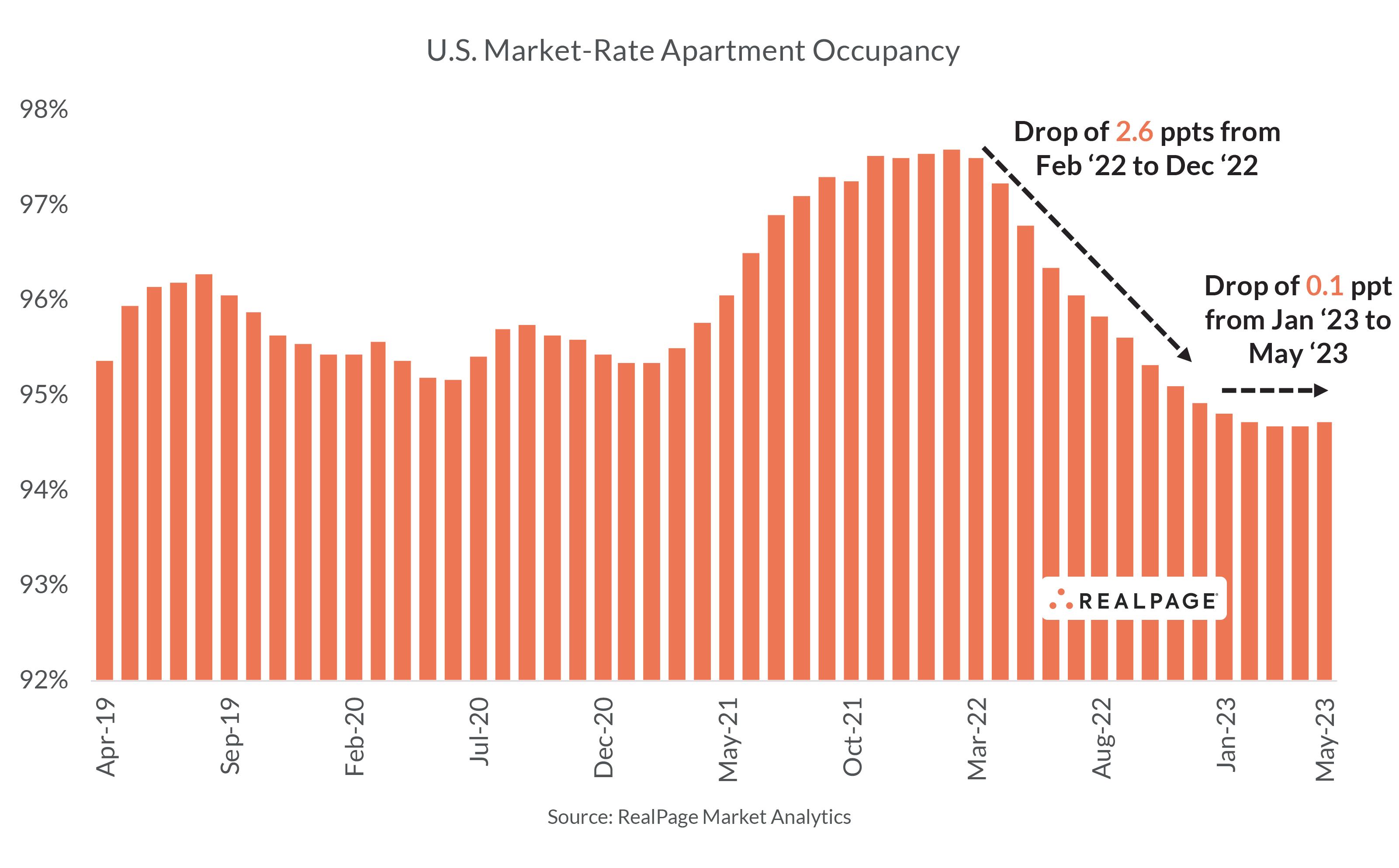 Apartment Leasing Holds Strong While Rent Growth Cools RealPage