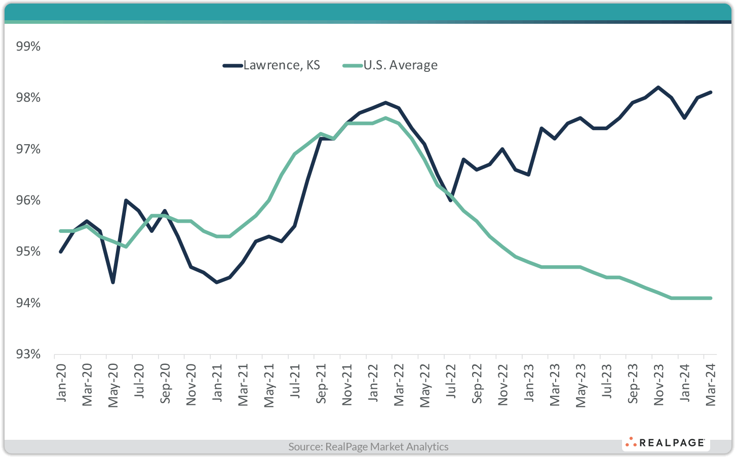 Small Midwest Market With Ultra Strong Apartment Occupancy RealPage