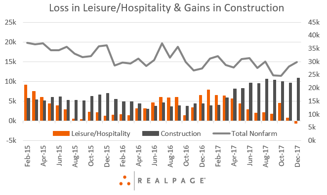 Las Vegas Tourism Suffers While Construction Builds | RP Analytics