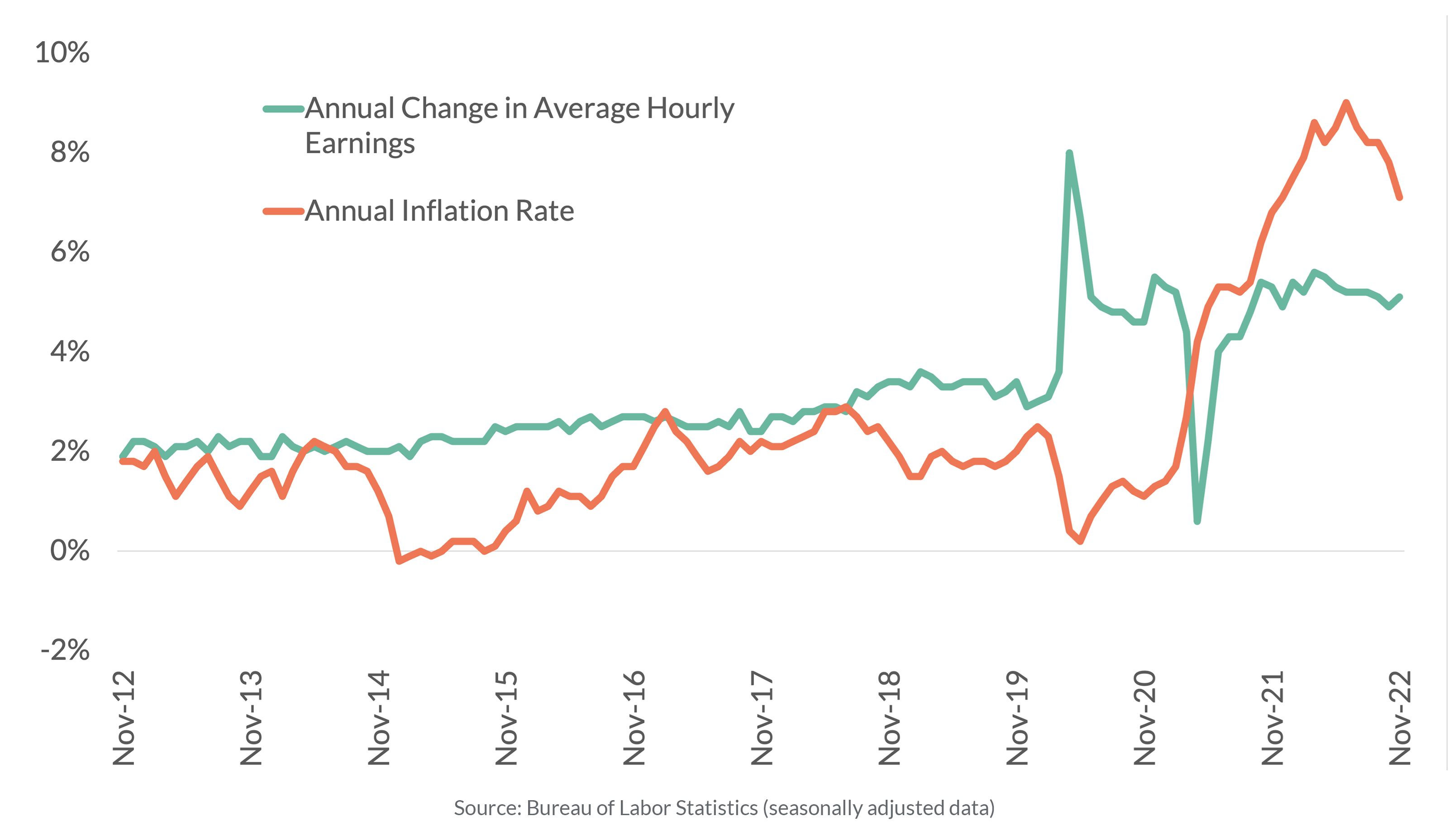 inflation-continues-to-outstrip-wage-increases-realpage-analytics