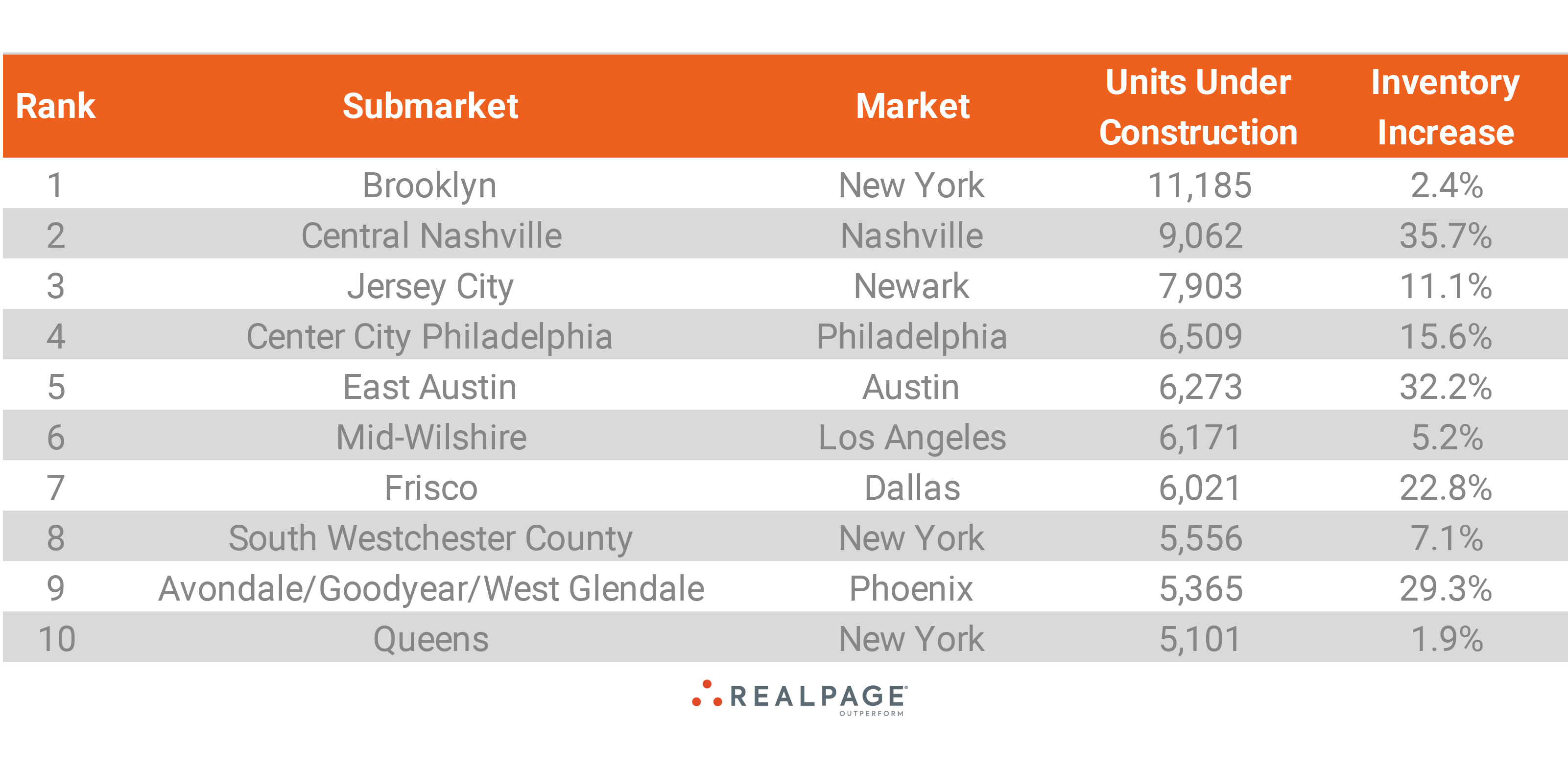 The Nation’s 10 Busiest Submarkets | RealPage Analytics Blog