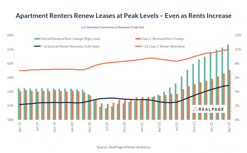 stats of lease renewal rates in apartments in omaha