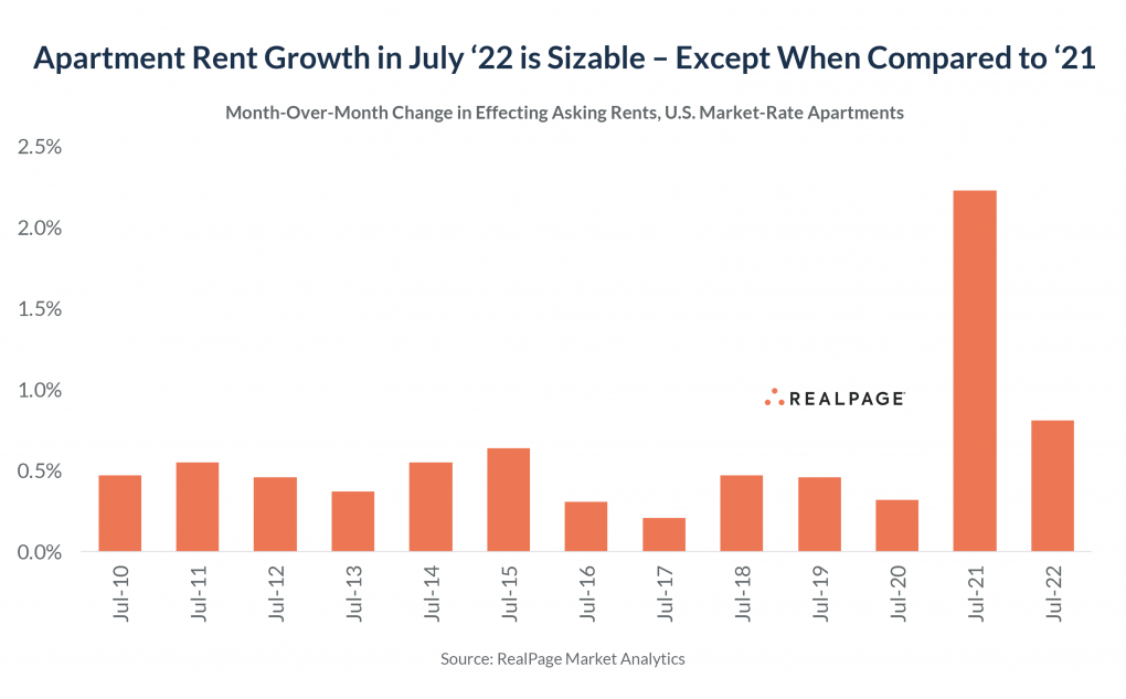 As Expected, Apartment Rent Growth Moderates Slightly in July