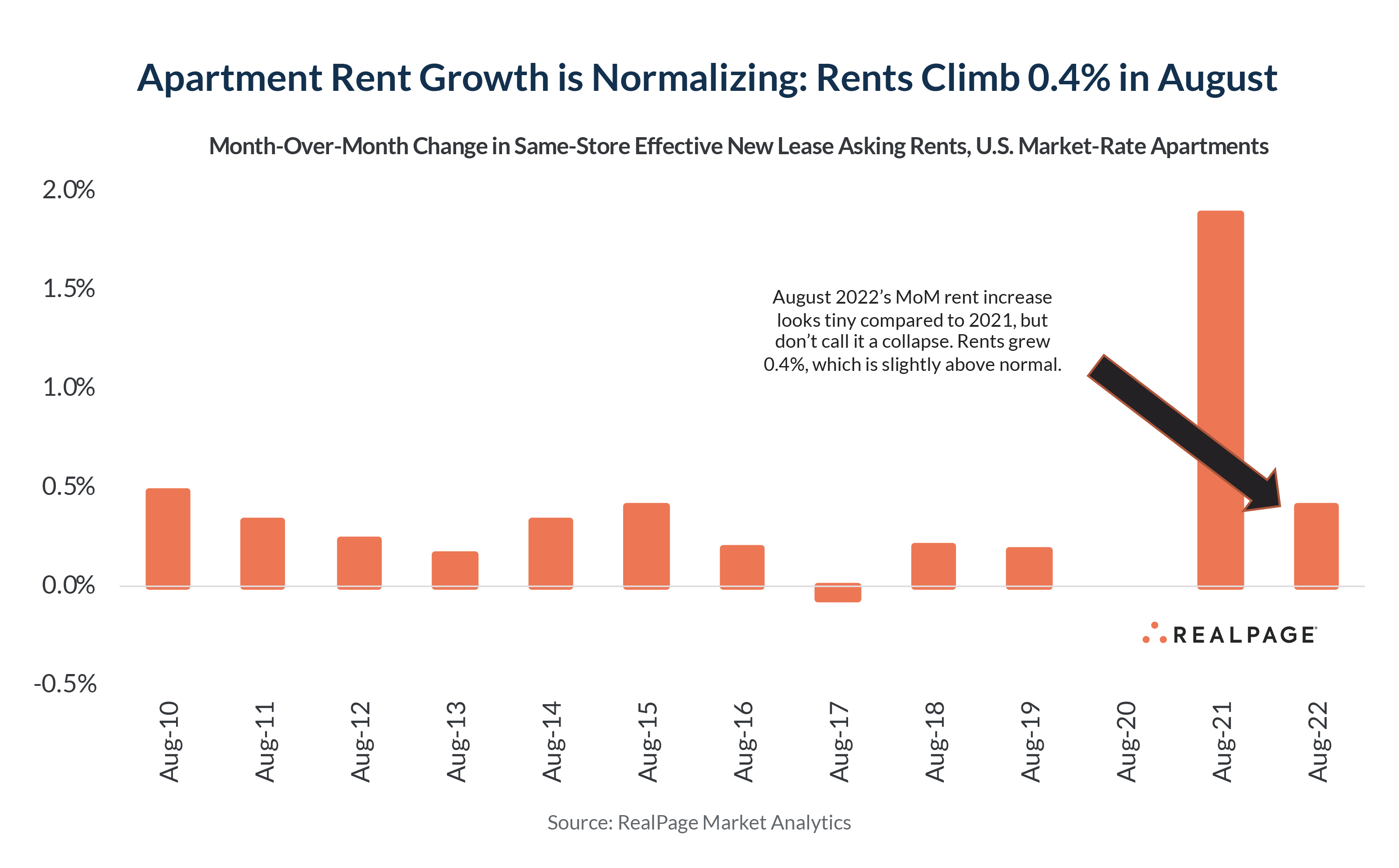 Apartment Rent Growth Continues to Moderate in August RealPage