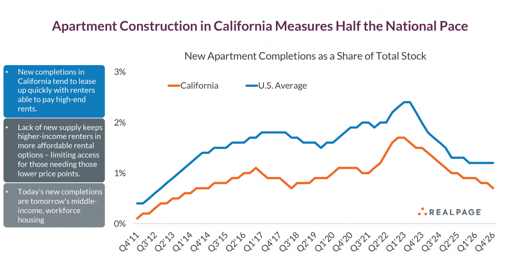 Five Charts that Tell the Story of California’s Rental Housing Crisis