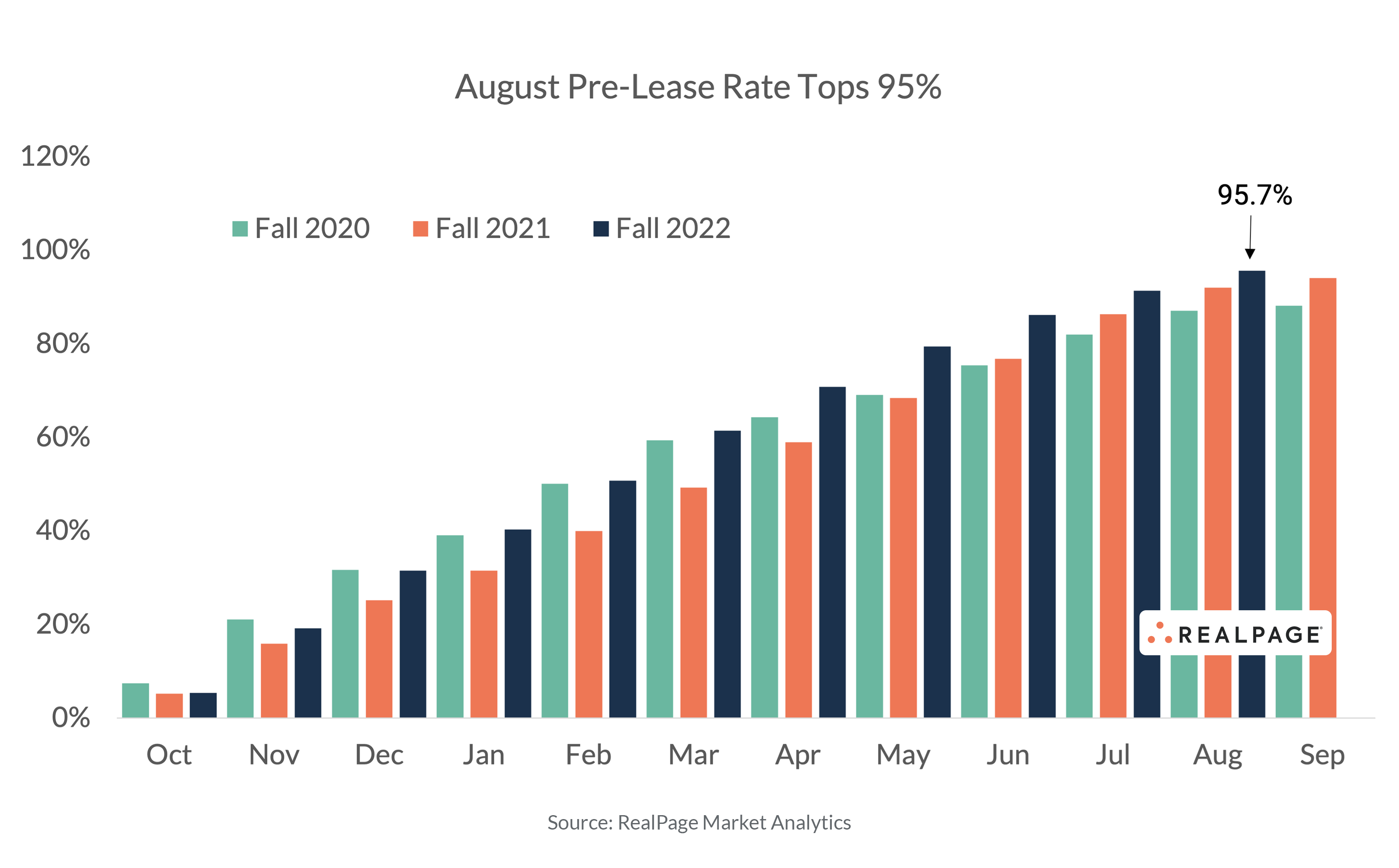 Fall 2022 PreLease Season Concludes at Record Occupancy, Rent Growth