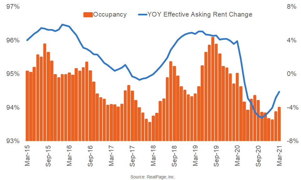 Austin Logs Strong Monthly Rent Growth Performance RealPage Analytics