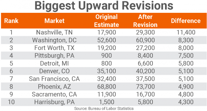 BLS Revises Down 2019 Job Gains In Most Major Metros | RealPage ...