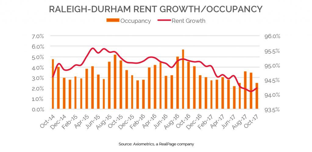 Raleigh-Durham Apartment Market Poised For Rent Growth Rebound ...