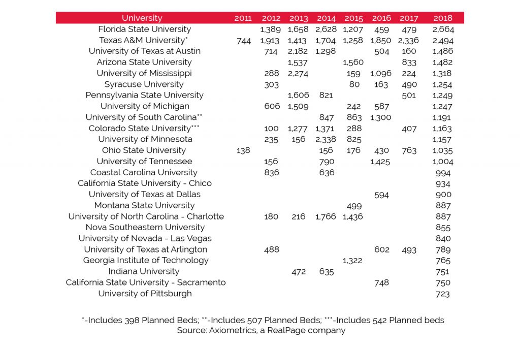 Where Purpose-Built Student Housing Supply Is Going In 2018 | RealPage ...