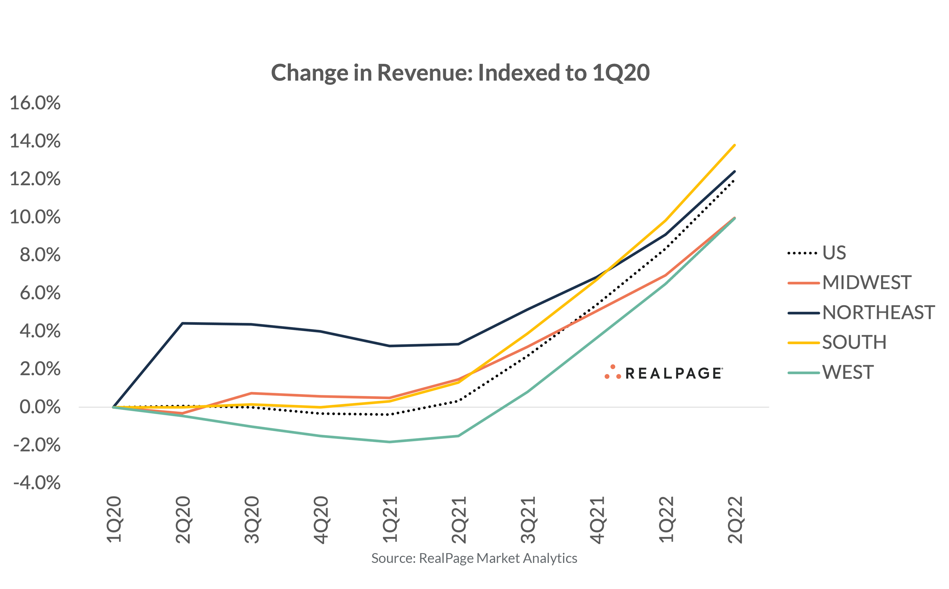 South Region Sees Most Pandemic-Era Revenue Growth | RealPage Analytics ...