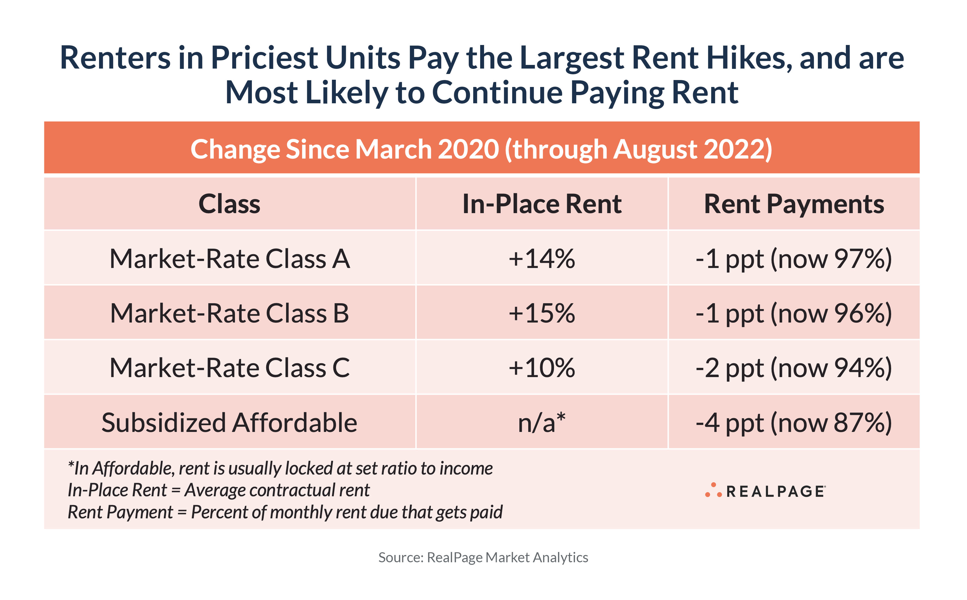 Renters Pay the Biggest Rent Hikes RealPage Analytics Blog