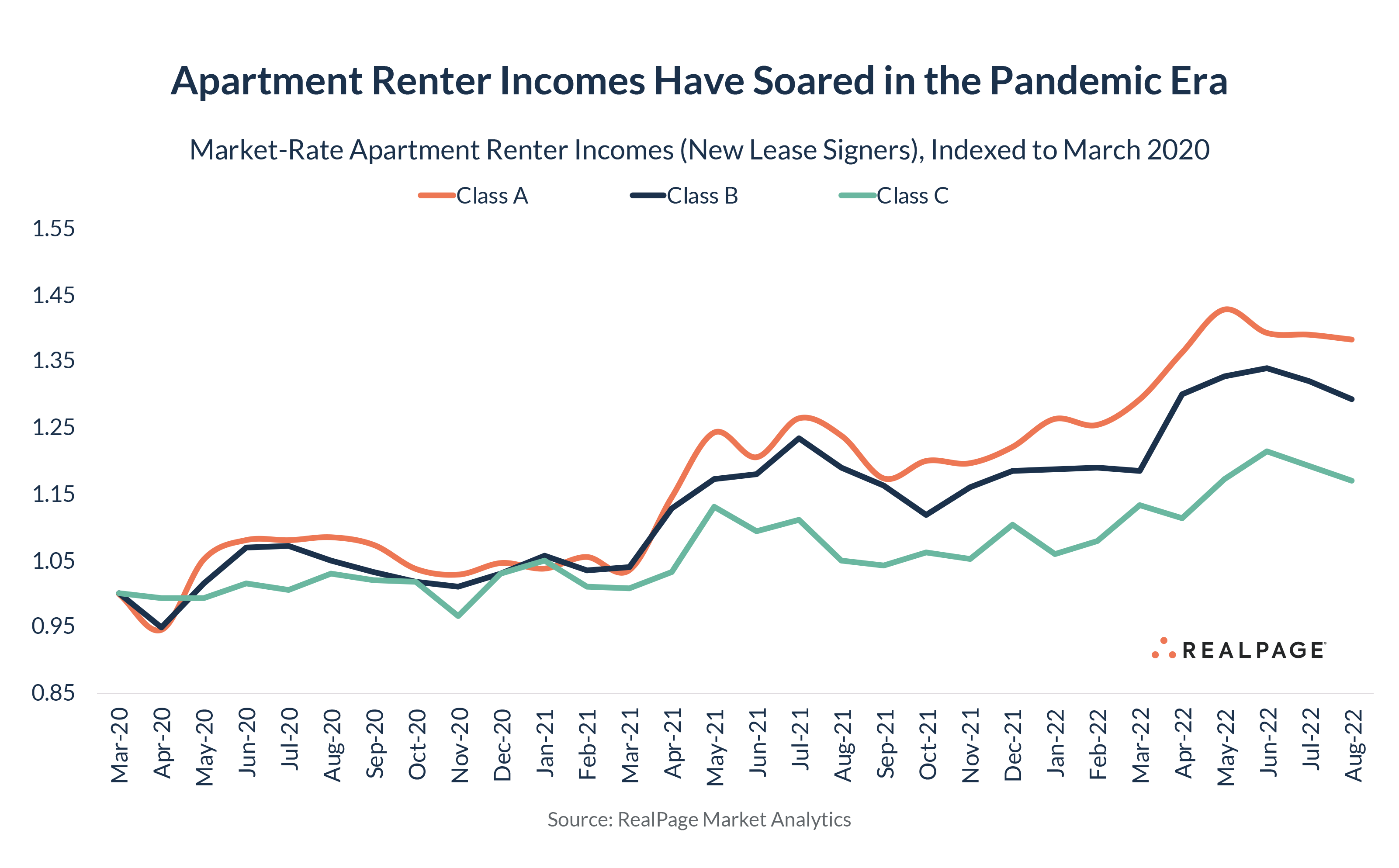 Higher-Income Renters Pay The Biggest Rent Hikes | RealPage Analytics Blog