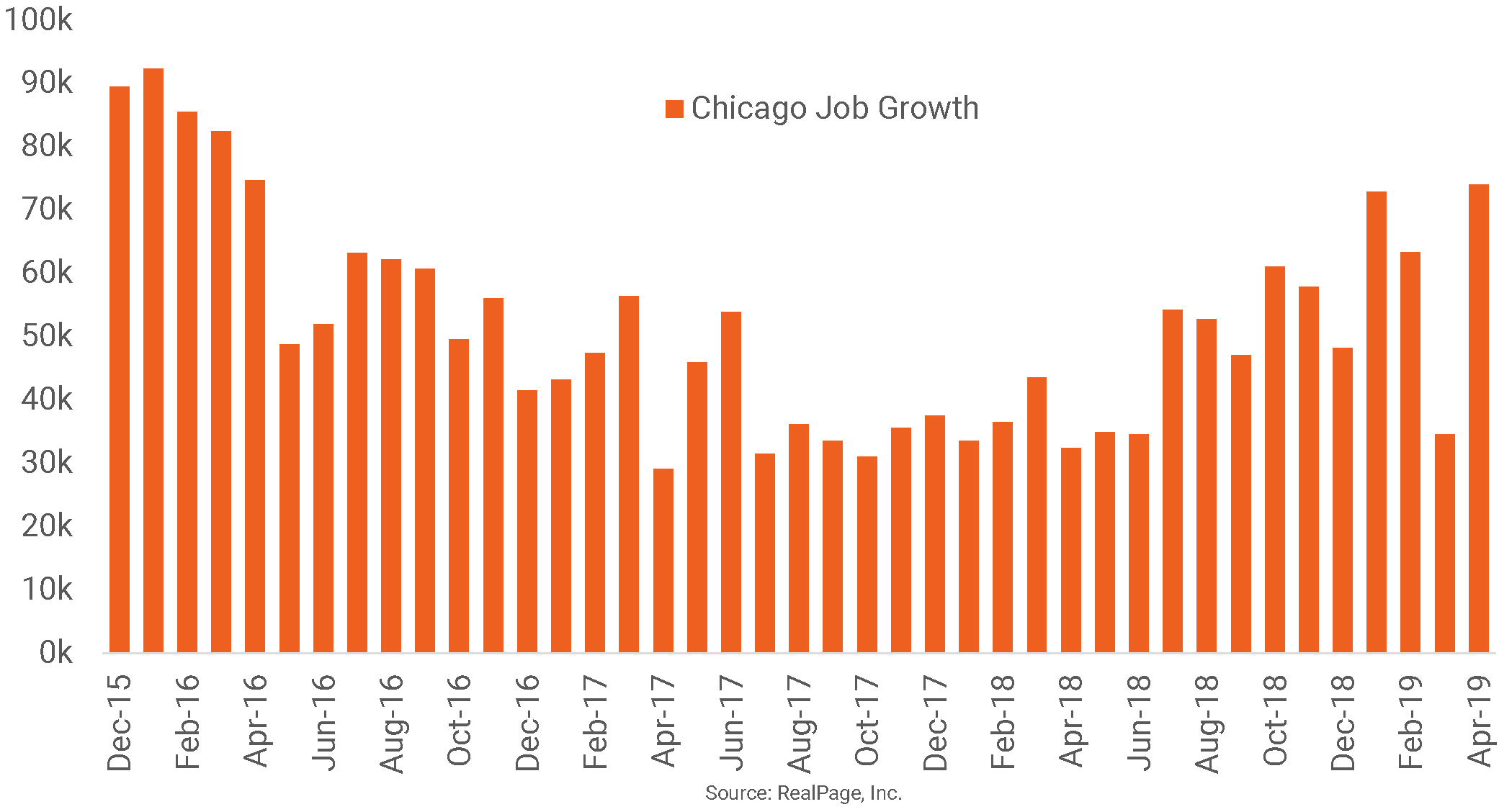 Chicago Job Growth Hits Three-Year High | RealPage Analytics Blog