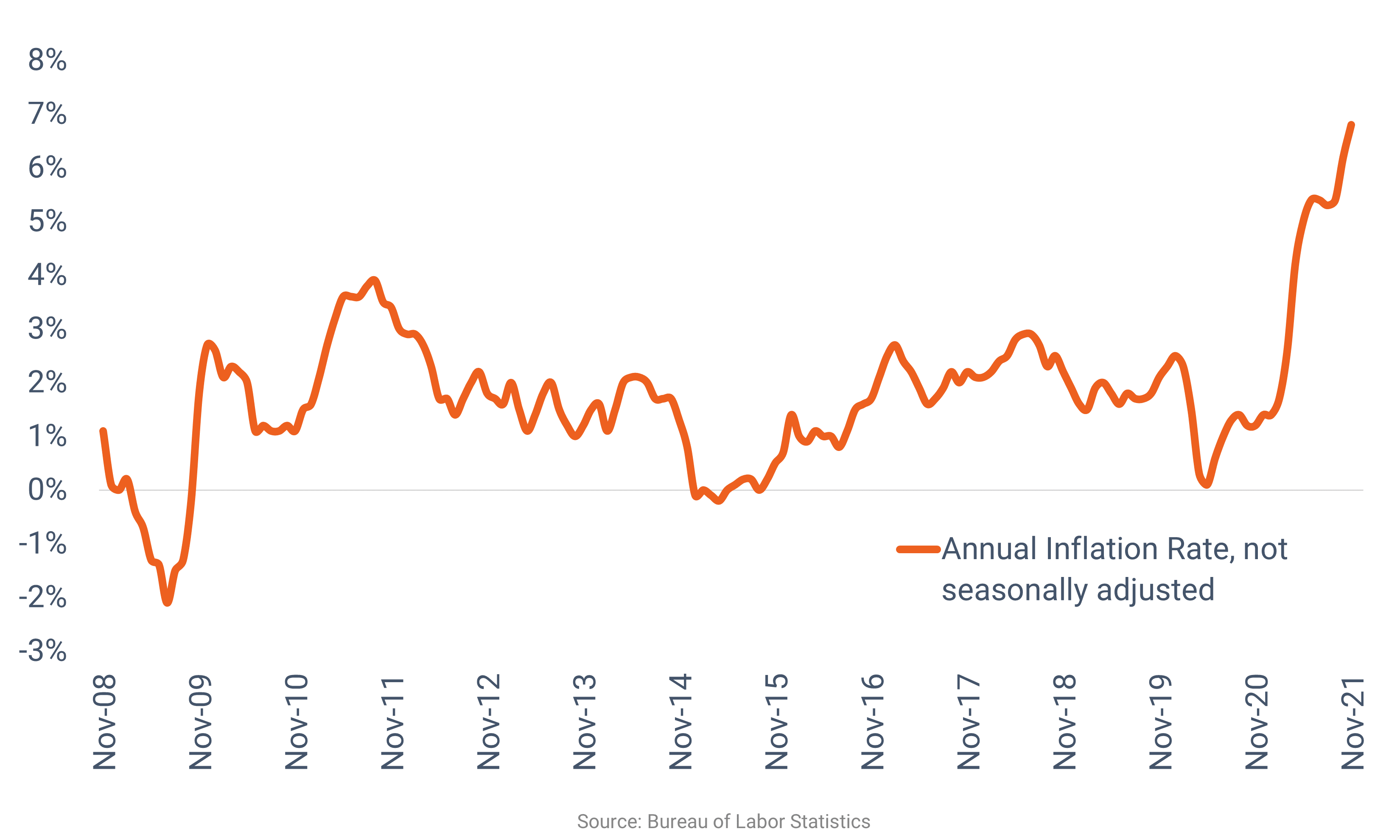 U S Inflation Near Four Decade High RealPage Analytics