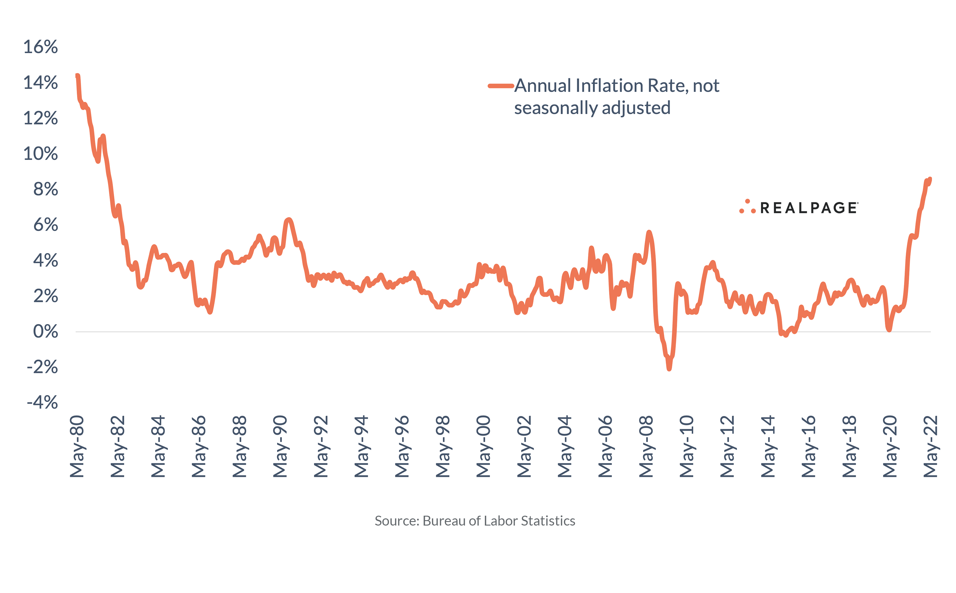 U.S. Inflation Edges Higher, Pushed by Soaring Energy Costs | RealPage ...