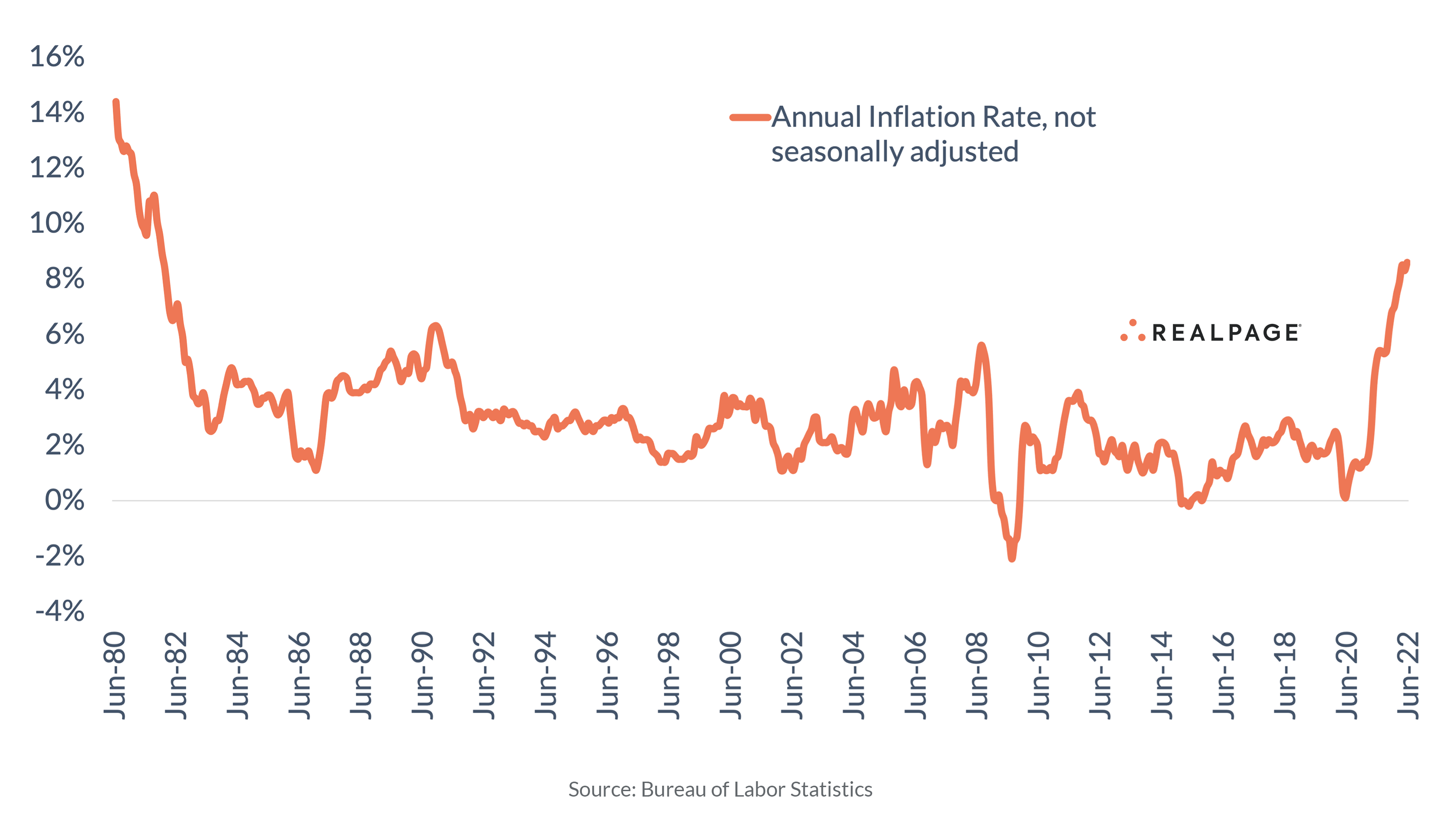 U.S. Inflation Reaches a New 40Year High RealPage Analytics Blog