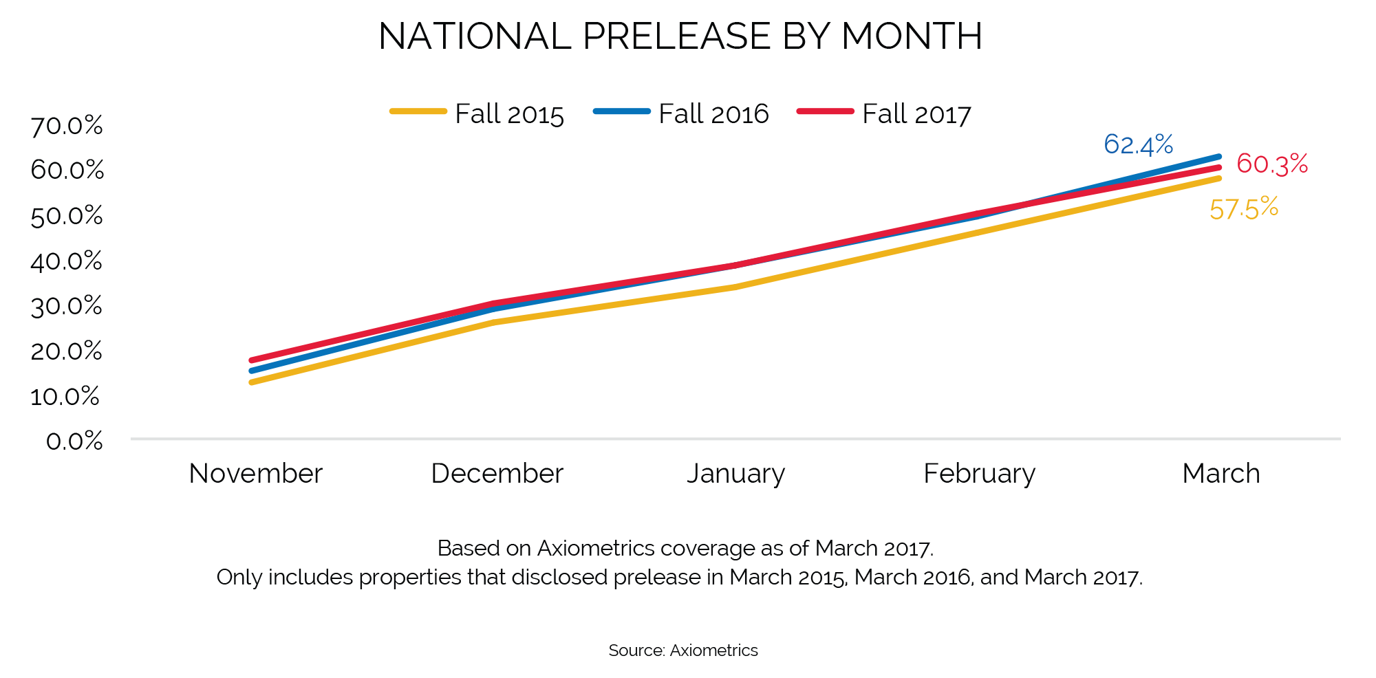 New Deliveries And Performance In Student Housing Markets | RealPage ...