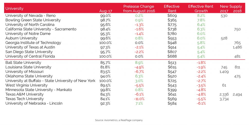 The Leasing Velocity/Student Housing Supply Relationship | RealPage ...