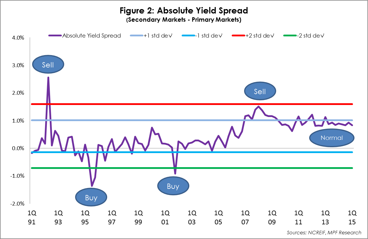 Cap Rate Yield Spread As A Sell Or Buy Signal Rp Analytics Realpage Analytics Blog 0989