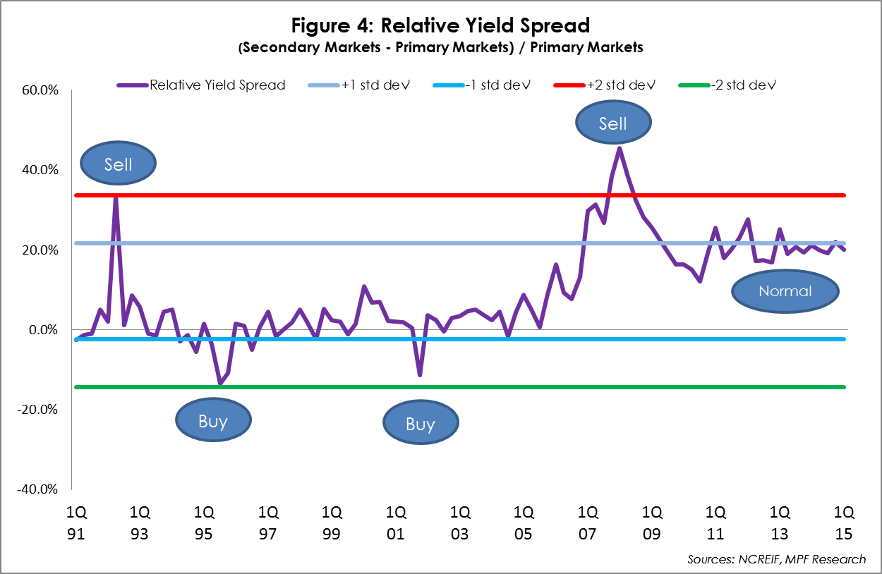 Cap Rate Yield Spread As A Sell Or Buy Signal Rp Analytics Realpage Analytics Blog 0810