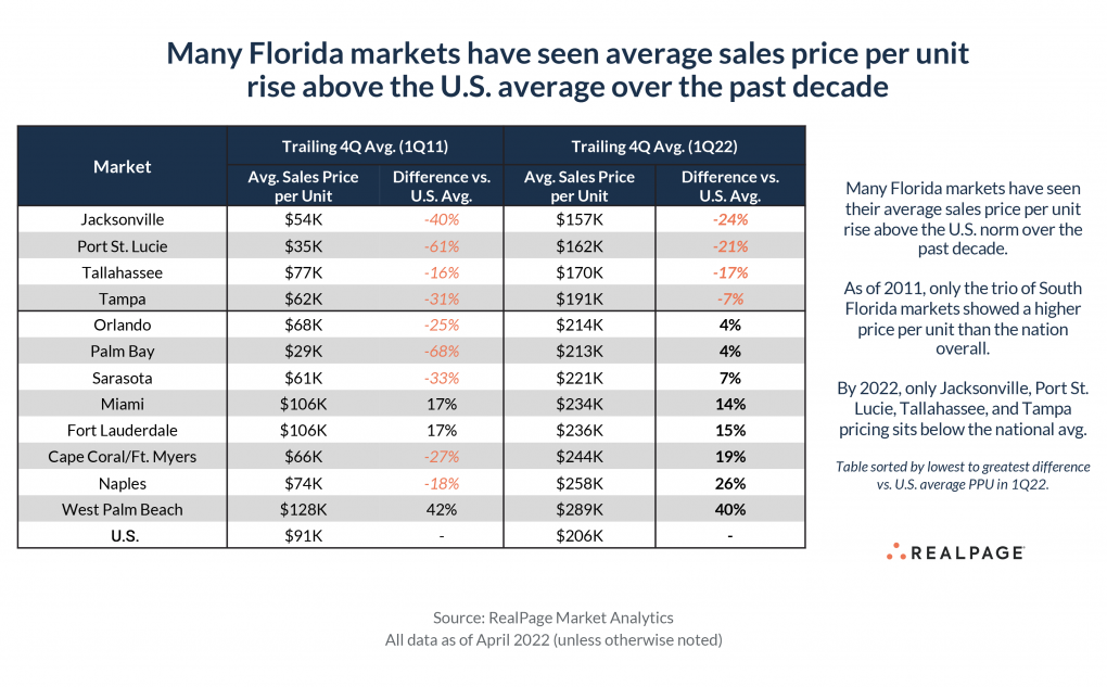 Average Apartment Rent In Florida