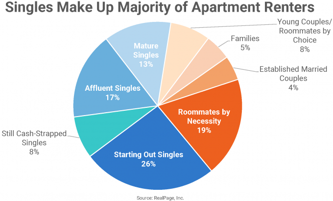 Household Size Rises for First Time Since 1850  RealPage Analytics Blog