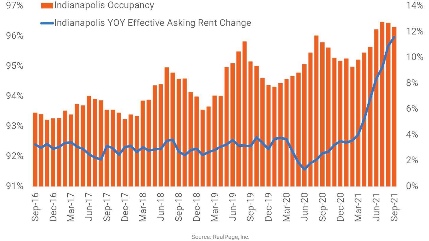 Indianapolis Hits Double Digit Rent Growth RealPage Analytics Blog