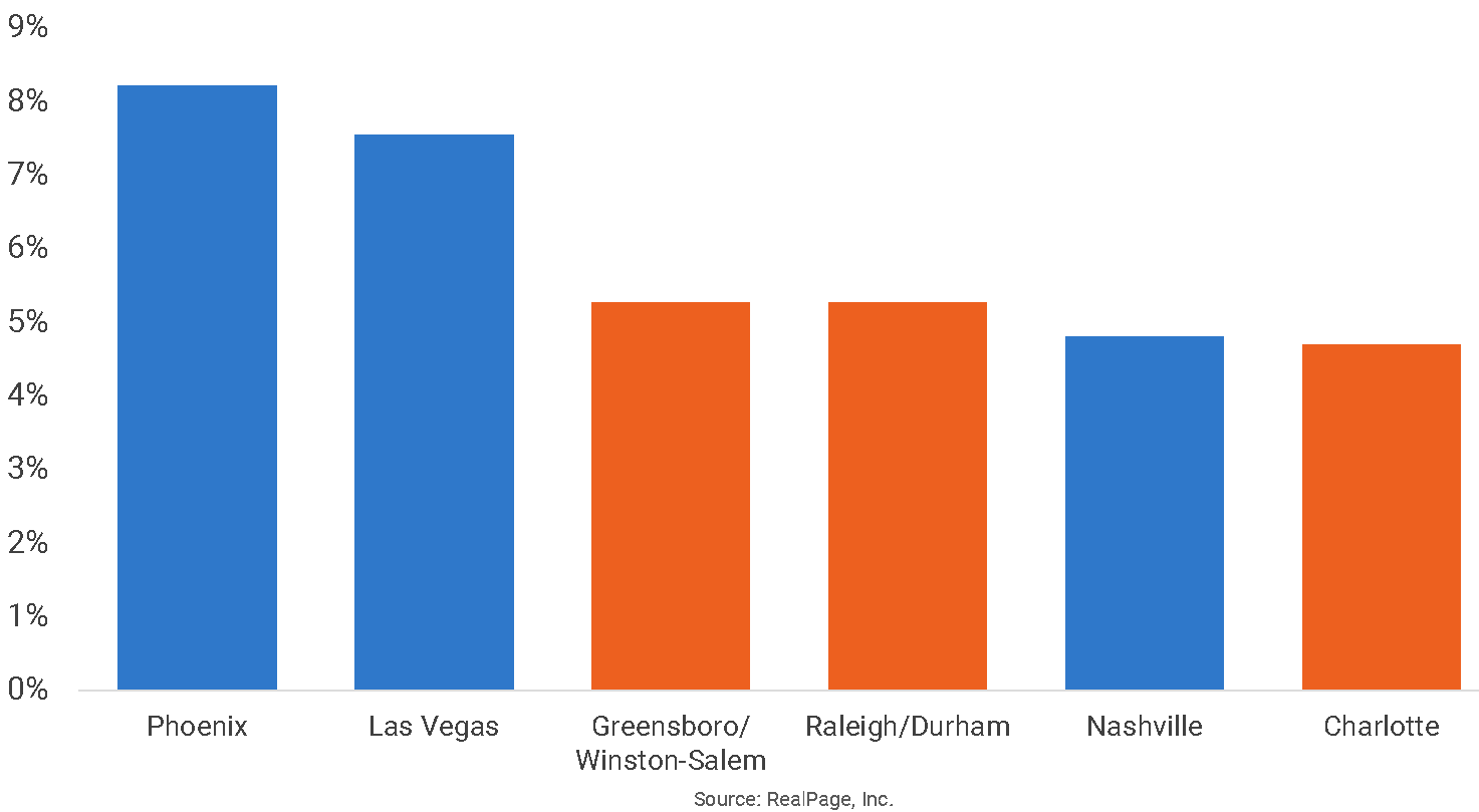 Average Rent In North Carolina 2021