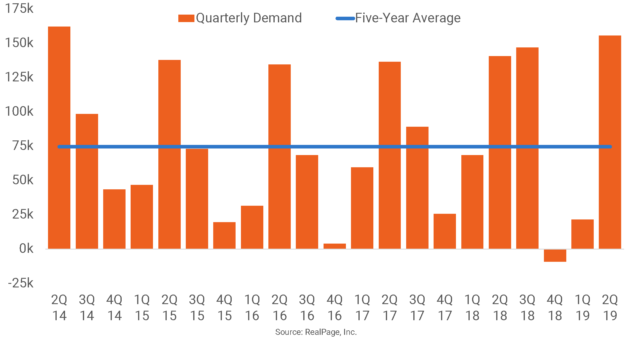 U.S. Apartment Demand Hits Five-Year High | RealPage Analytics Blog