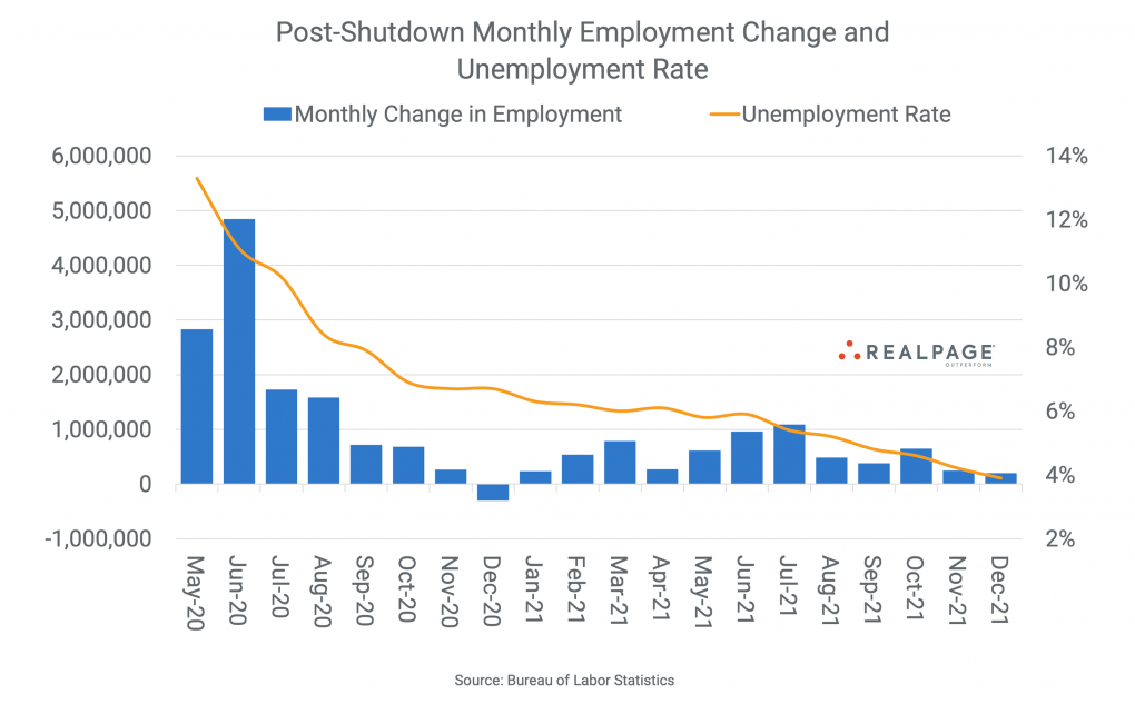 Hiring Stalls In December But Unemployment Falls Further | RealPage ...