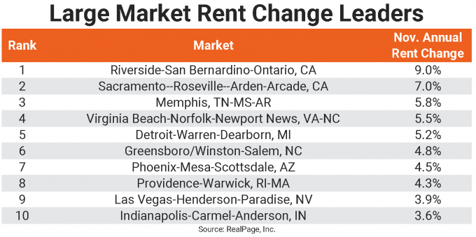 U.S. Apartment Occupancy Holds Up As Rent Performance Split Among ...