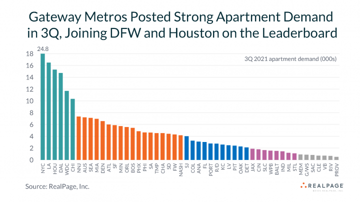 U S Apartment Demand In 3Q Reaches A Stunning High RealPage Analytics