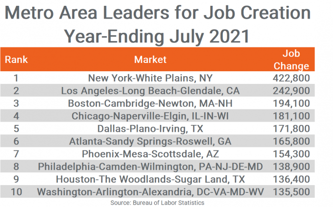 Top Job Gain Markets Add Even More Jobs | RealPage Analytics Blog