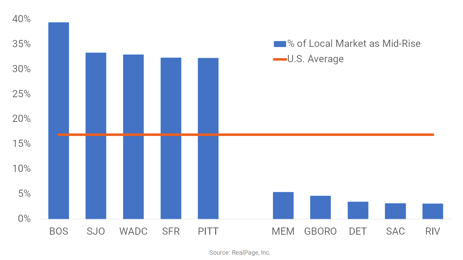 Markets with Proportional Share of Mid-Rise Assets | RealPage Analytics ...