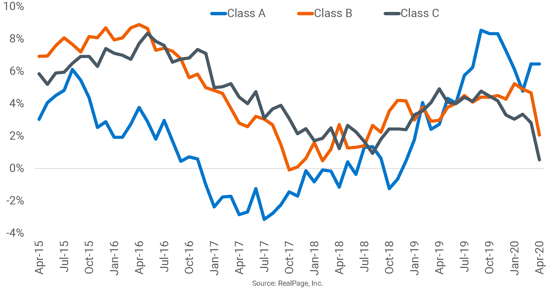 Nashville Rent Growth Driven by Class A Product RealPage Analytics Blog