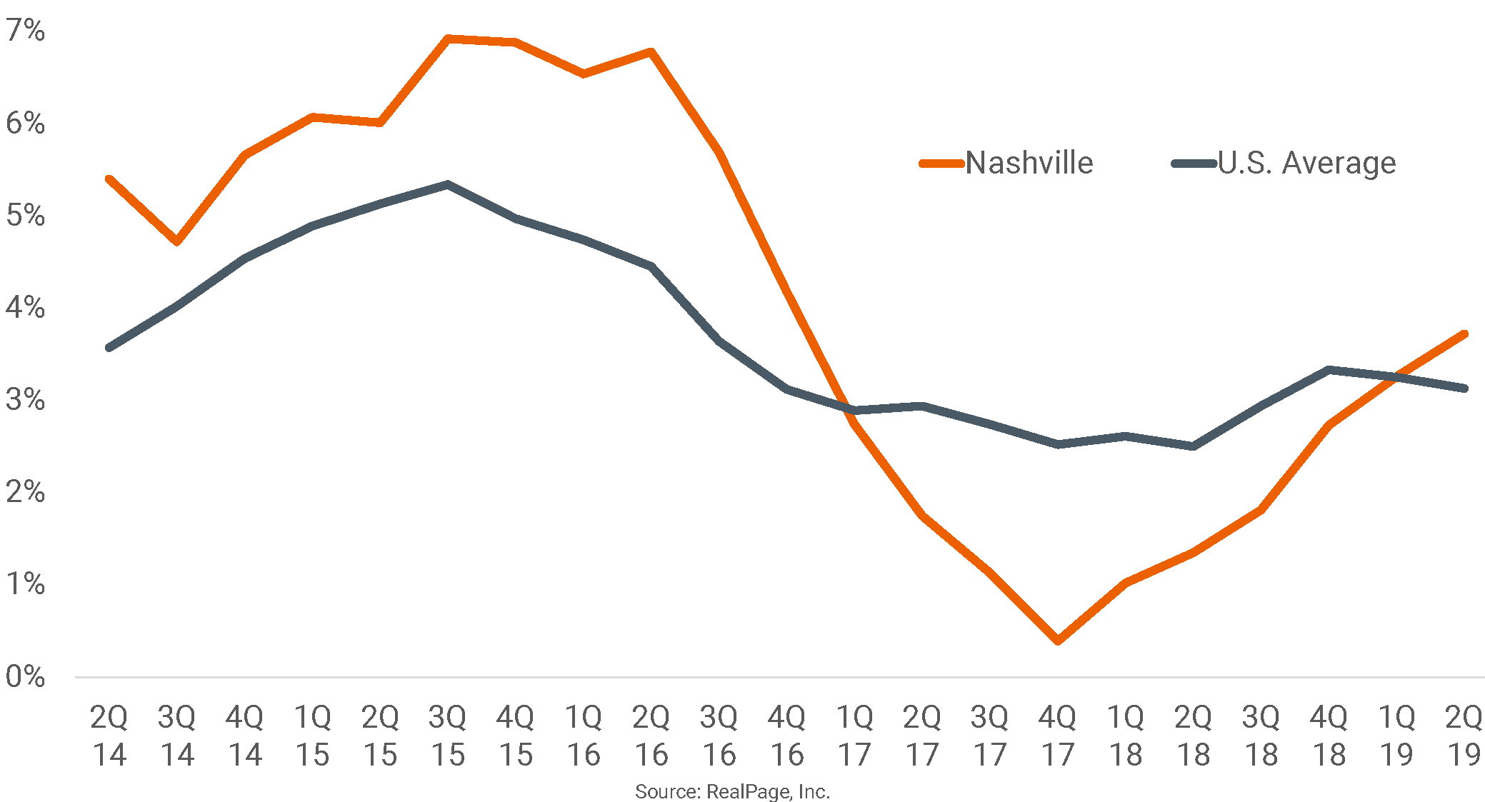 Nashville Rent Growth Once Again Beats U.S. Norm RealPage Analytics Blog