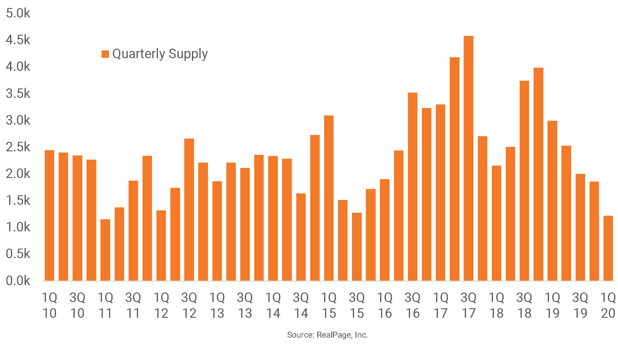 New York Deliveries Hit A Ten Year Low Realpage Analytics Blog 6433