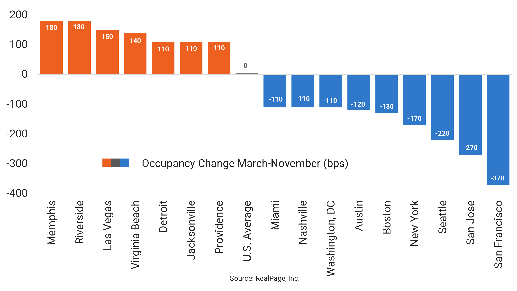 Apartment Occupancy Winners And Losers | RealPage Analytics Blog