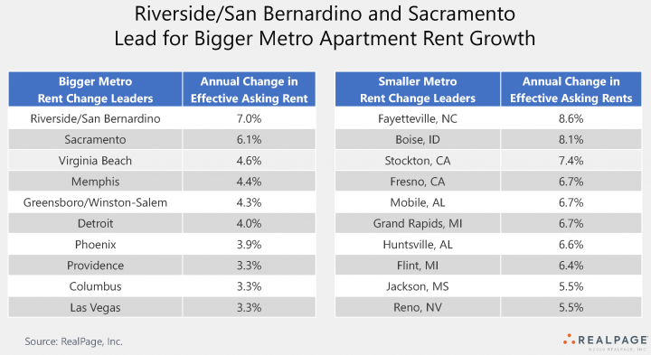 Apartment Rents Are Moving In Many Markets | RealPage Analytics Blog