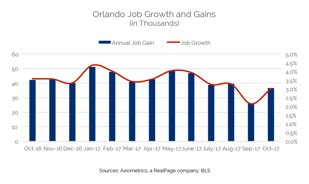 Orlando Apartment Market Assumes Rent Growth Throne RealPage Analytics