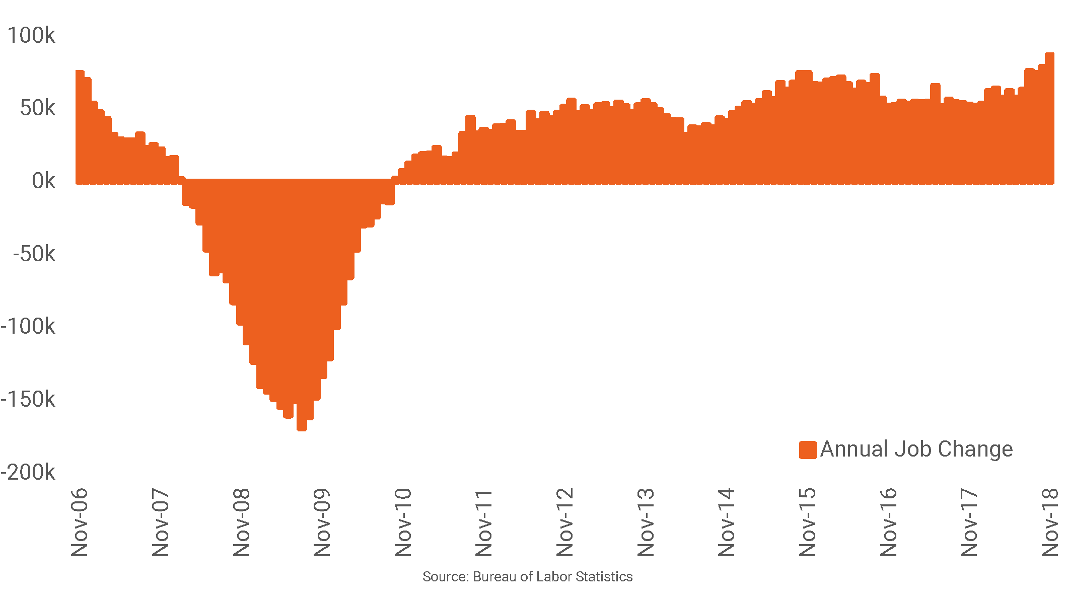 Phoenix Job Growth Hits 12-Year High | RealPage Analytics Blog