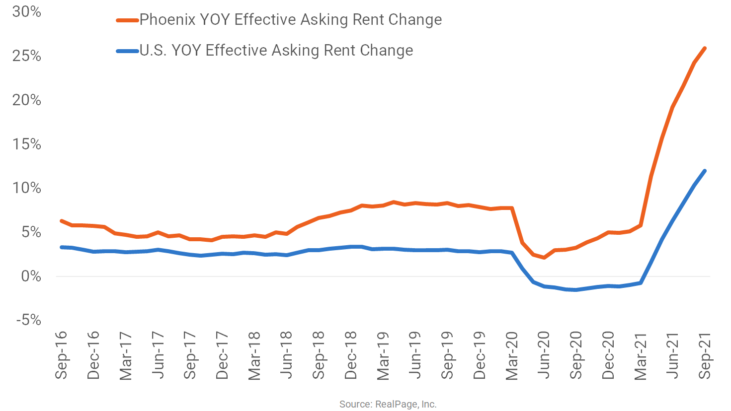 Phoenix Rent Growth Hits 26 RealPage Analytics Blog