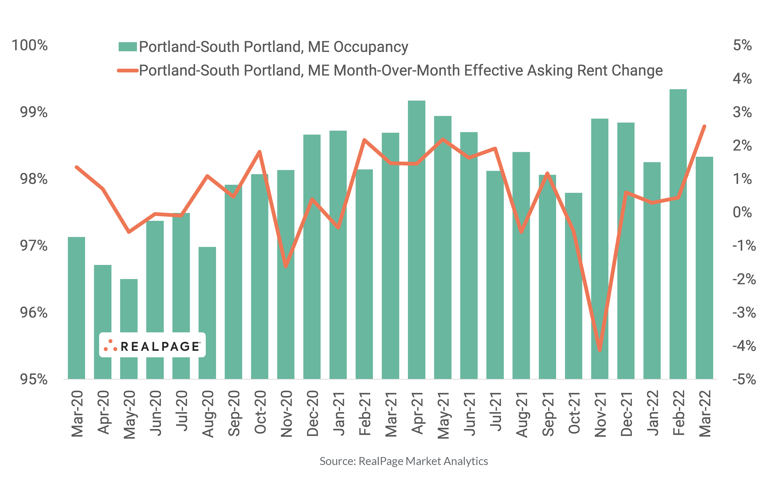 Small Northeast Market Records Nation’s Biggest Rent Hike In March 