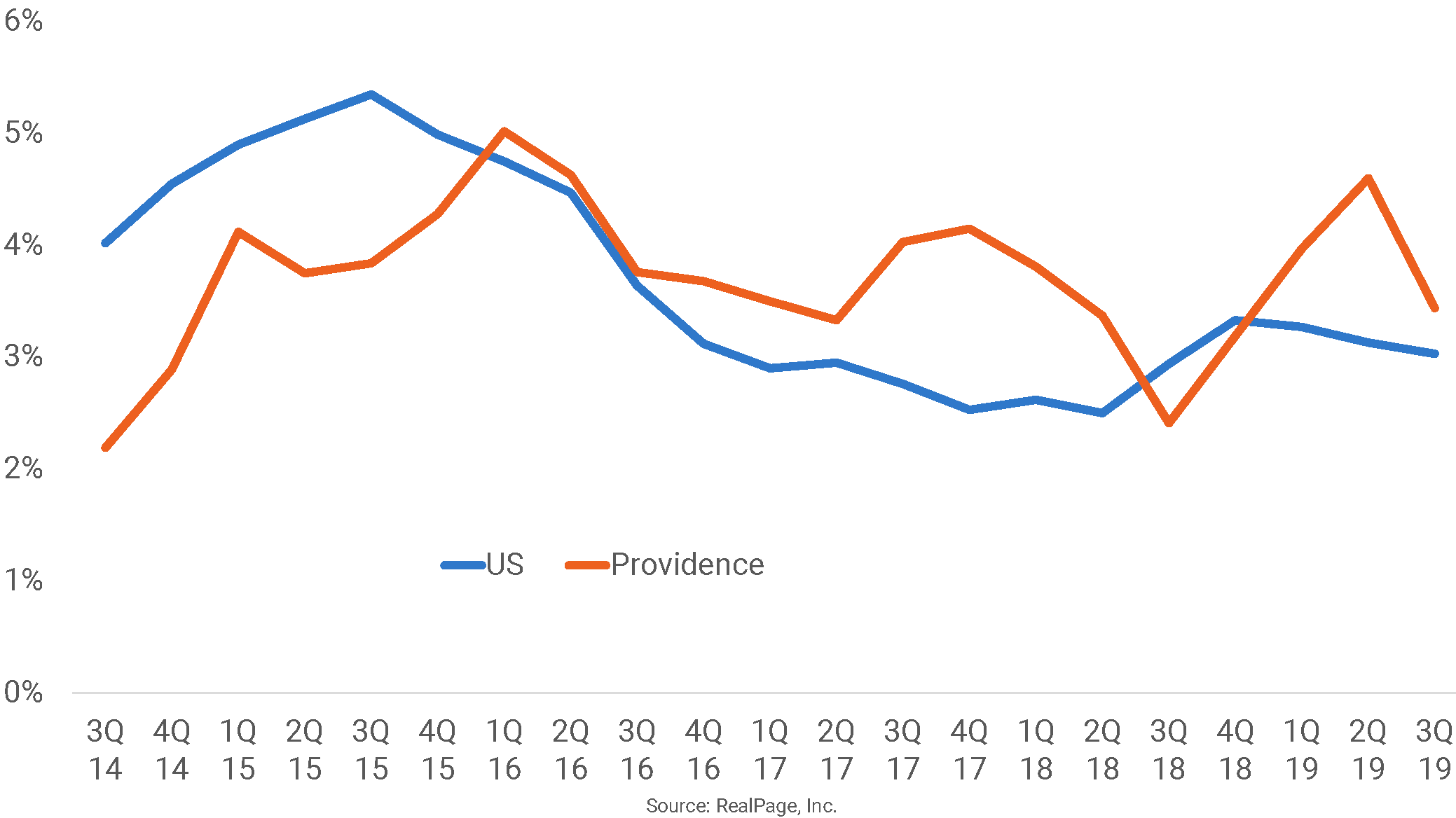 Providence Falls Out Of Top 10 For Rent Growth Realpage Analytics Blog 3251