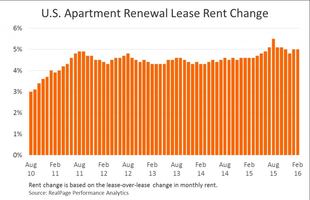 statistics of lease renewal rates in apartments in omaha