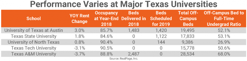 Major Texas Universities See Wide Range Of Performances | RealPage ...
